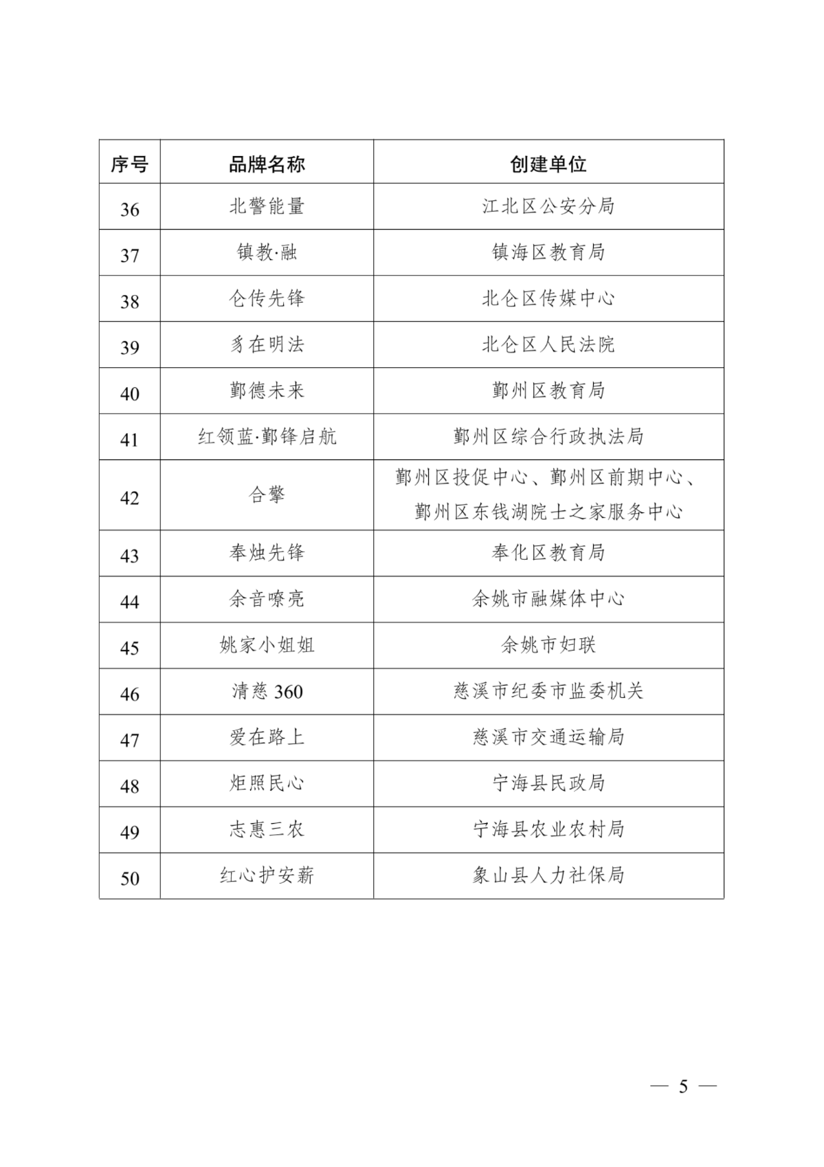 關于公布寧波市第三屆“濱海紅帆” 優秀機關黨建品牌的通知_05.png