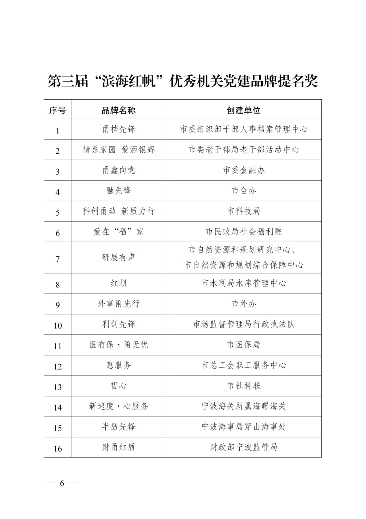 關于公布寧波市第三屆“濱海紅帆” 優秀機關黨建品牌的通知_06.png
