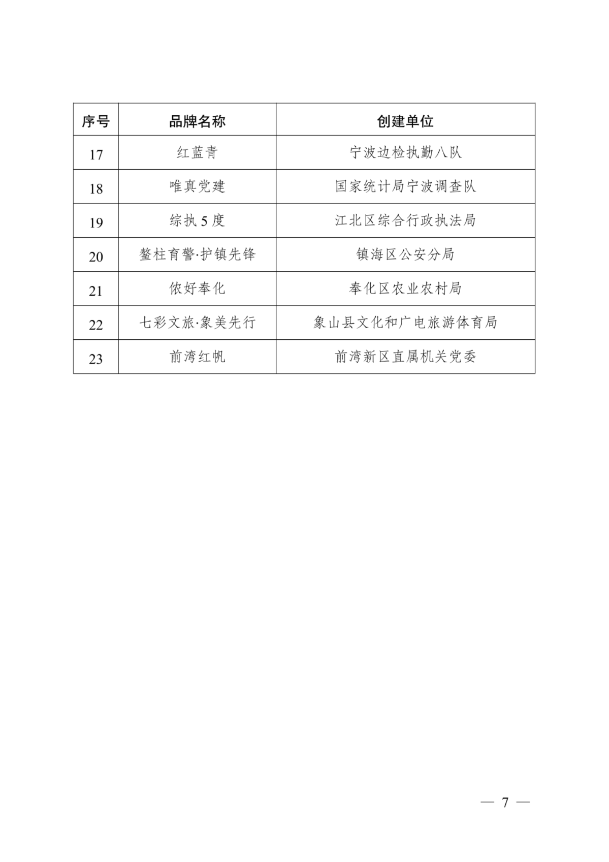 關于公布寧波市第三屆“濱海紅帆” 優秀機關黨建品牌的通知_07.png