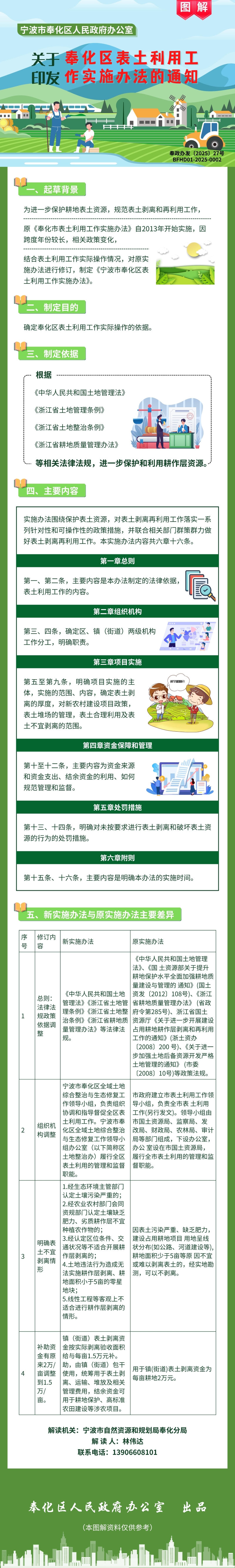寧波市奉化區人民政府辦公室關于印發奉化區表土利用工作實施辦法的通知.jpg
